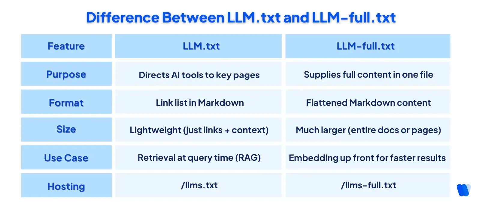 Difference-Between-LLM.txt-and-LLM-full.txt.webp
